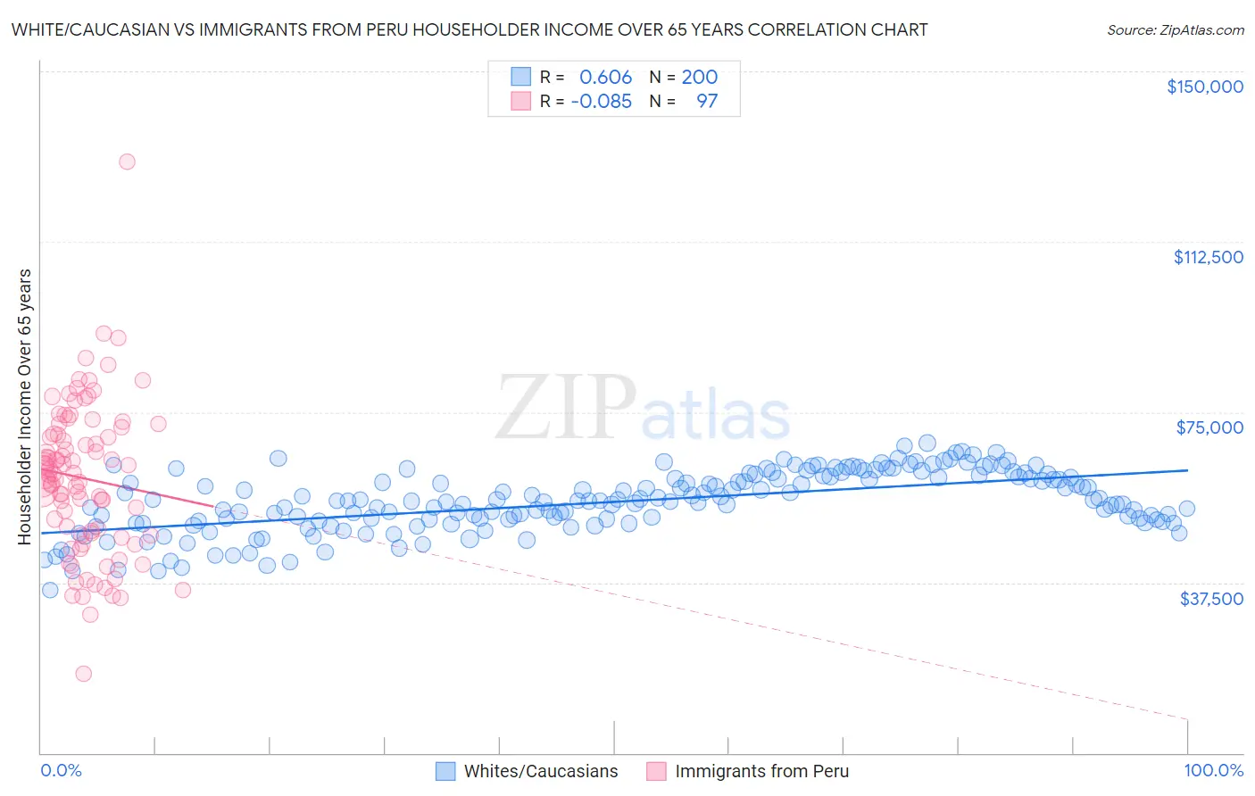 White/Caucasian vs Immigrants from Peru Householder Income Over 65 years