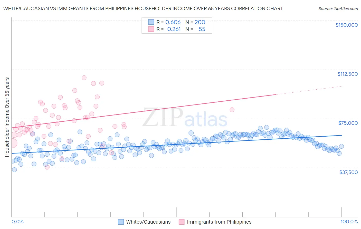 White/Caucasian vs Immigrants from Philippines Householder Income Over 65 years
