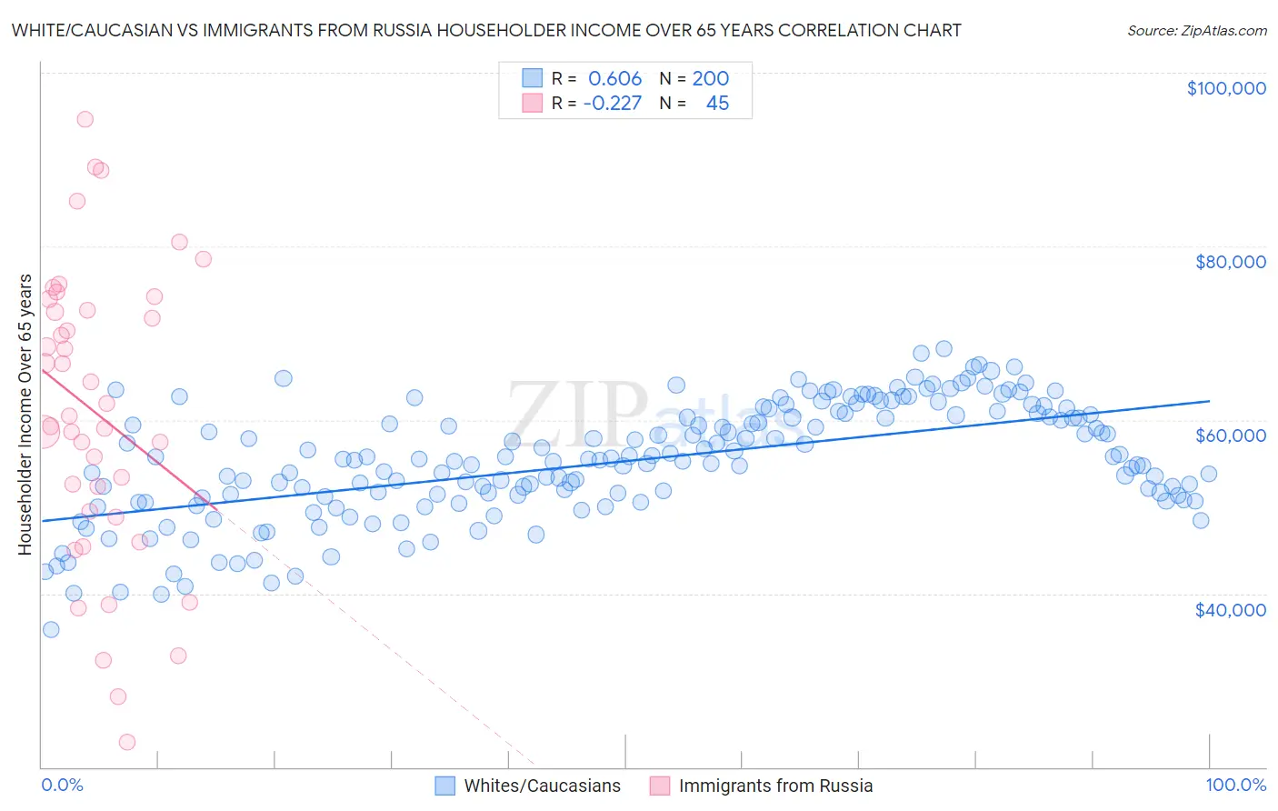 White/Caucasian vs Immigrants from Russia Householder Income Over 65 years
