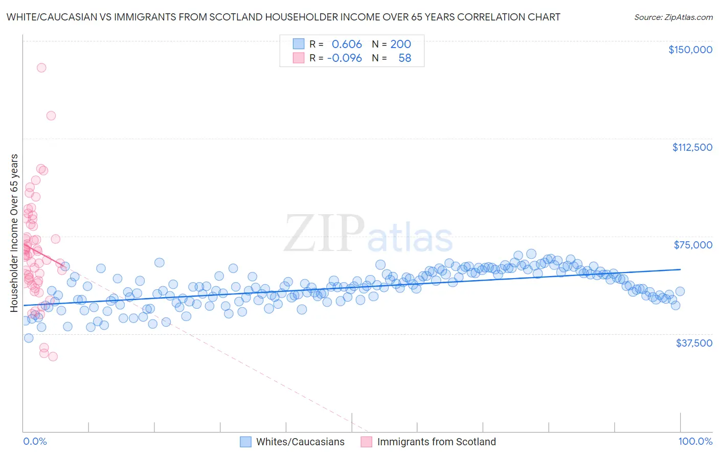 White/Caucasian vs Immigrants from Scotland Householder Income Over 65 years