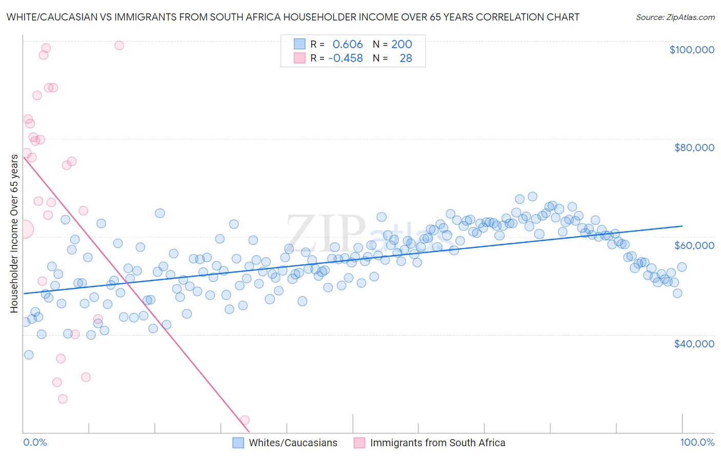 White/Caucasian vs Immigrants from South Africa Householder Income Over 65 years