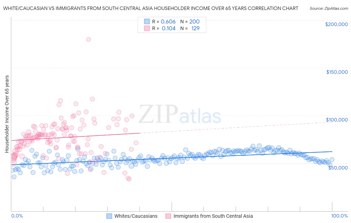 White/Caucasian vs Immigrants from South Central Asia Householder Income Over 65 years