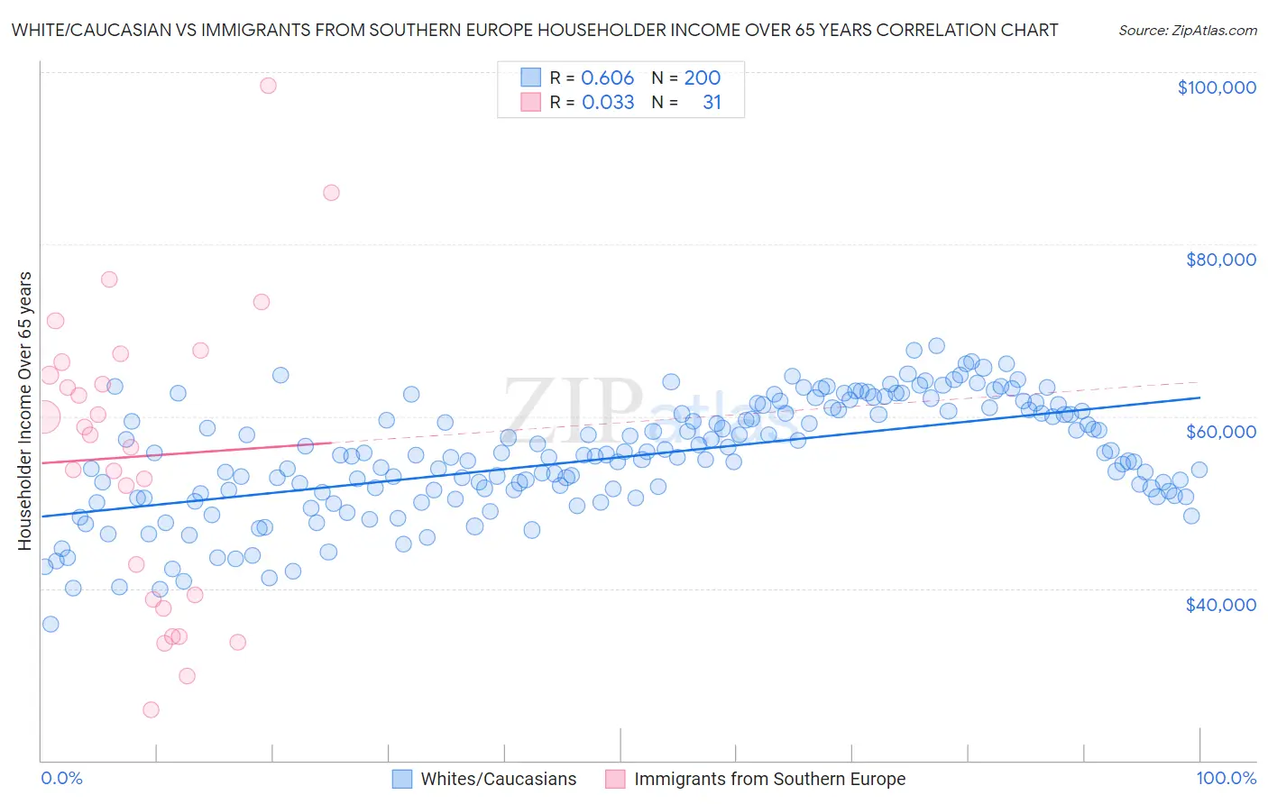 White/Caucasian vs Immigrants from Southern Europe Householder Income Over 65 years