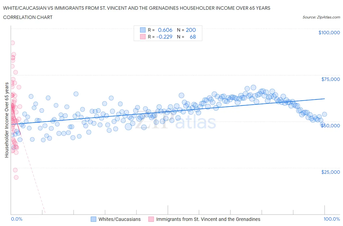 White/Caucasian vs Immigrants from St. Vincent and the Grenadines Householder Income Over 65 years