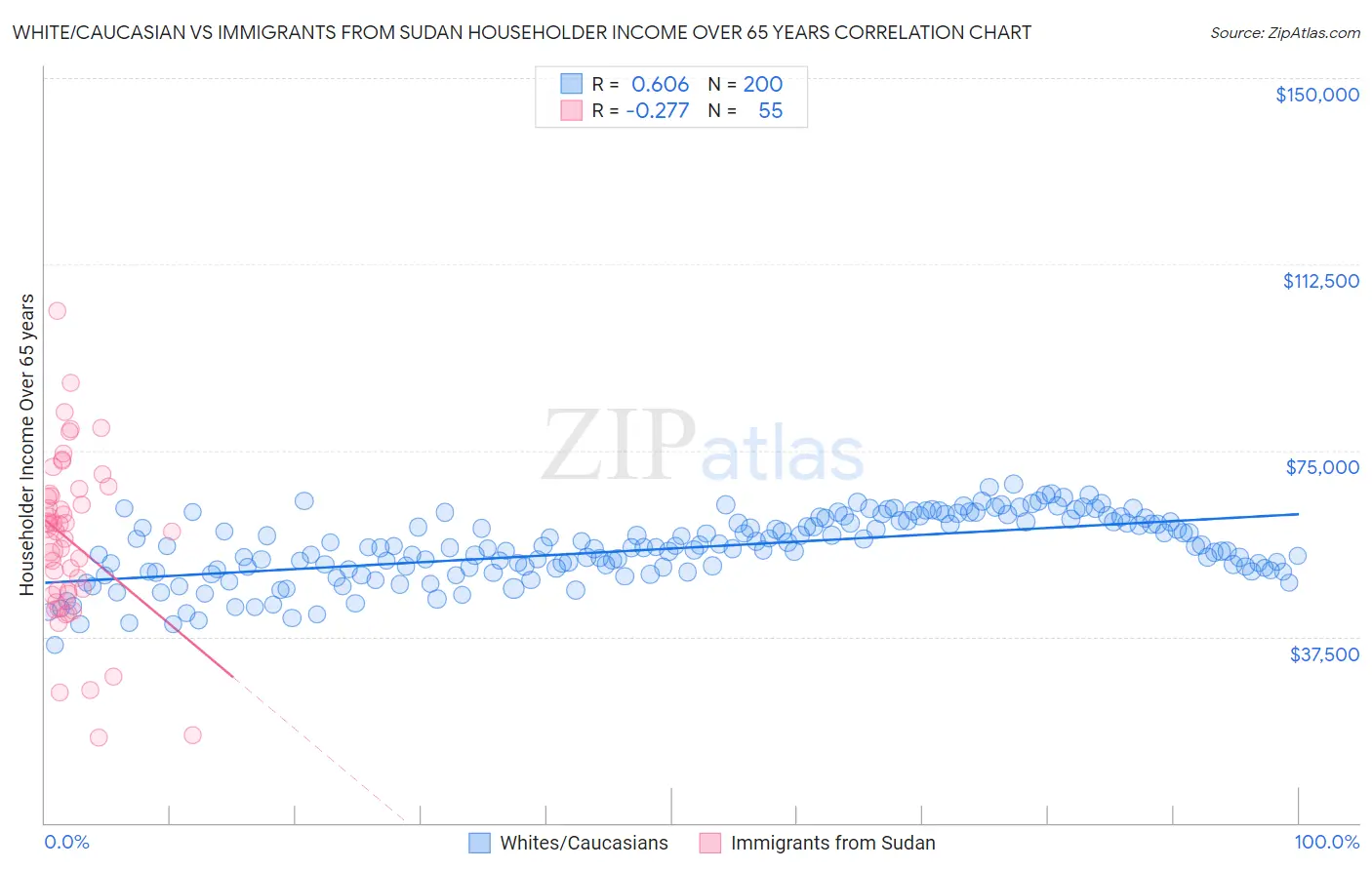 White/Caucasian vs Immigrants from Sudan Householder Income Over 65 years