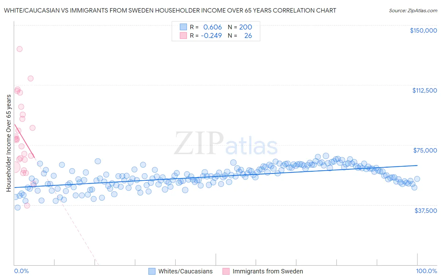 White/Caucasian vs Immigrants from Sweden Householder Income Over 65 years