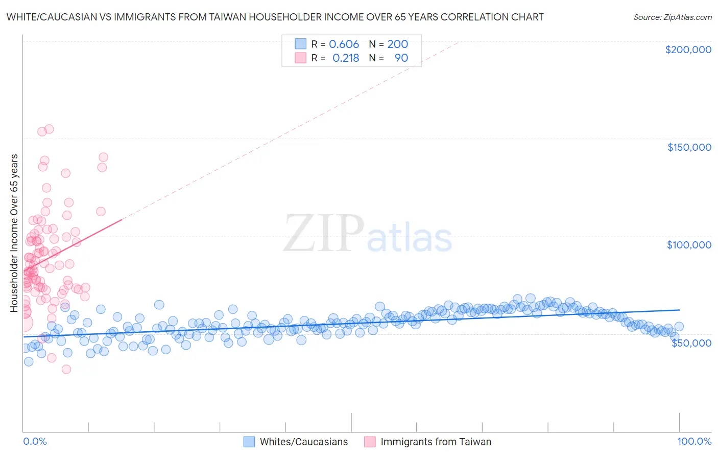 White/Caucasian vs Immigrants from Taiwan Householder Income Over 65 years