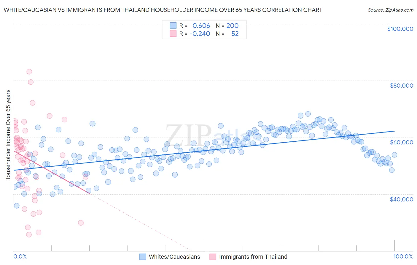 White/Caucasian vs Immigrants from Thailand Householder Income Over 65 years
