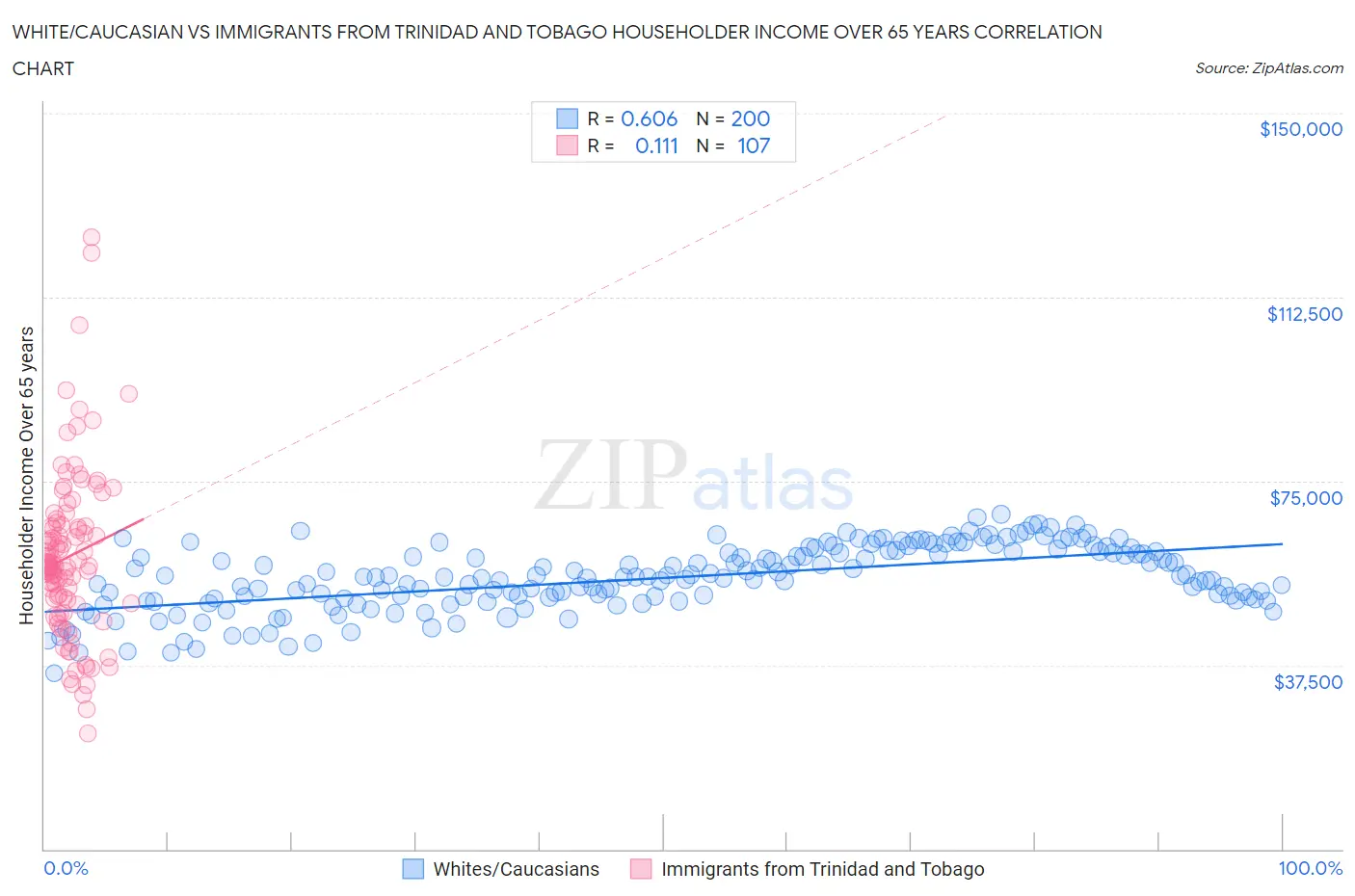 White/Caucasian vs Immigrants from Trinidad and Tobago Householder Income Over 65 years
