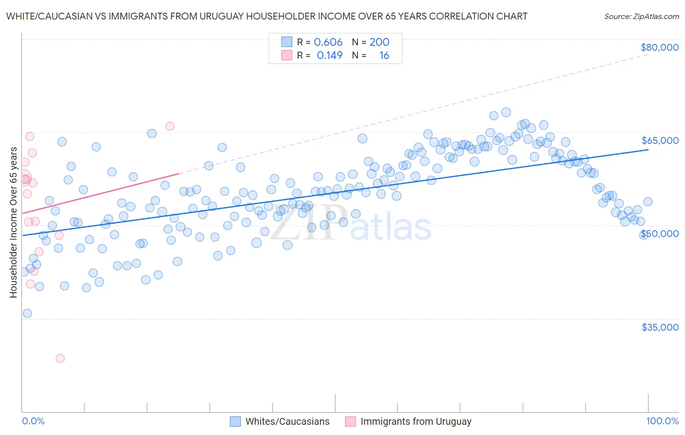 White/Caucasian vs Immigrants from Uruguay Householder Income Over 65 years