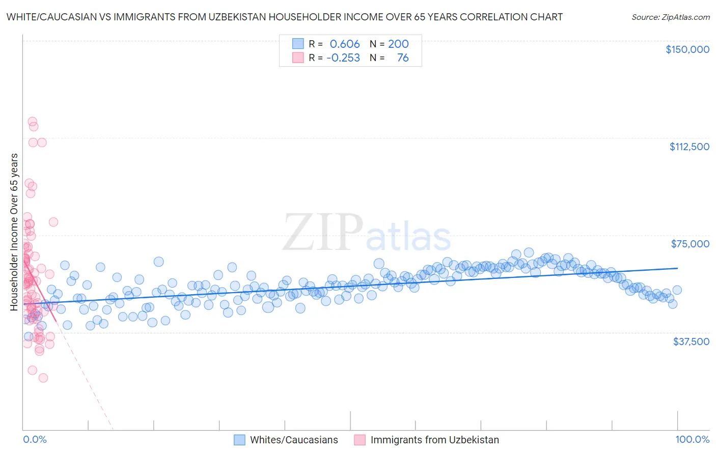 White/Caucasian vs Immigrants from Uzbekistan Householder Income Over 65 years