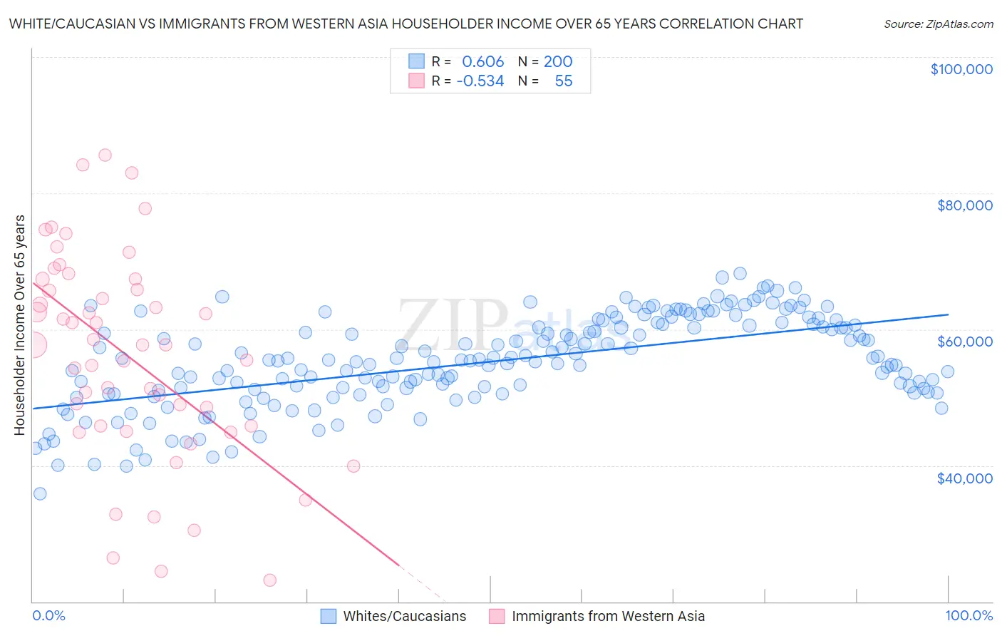 White/Caucasian vs Immigrants from Western Asia Householder Income Over 65 years
