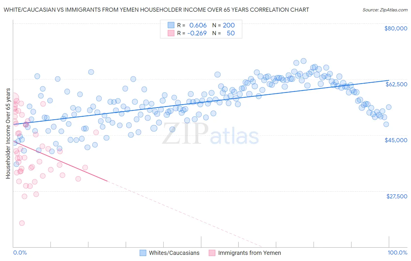 White/Caucasian vs Immigrants from Yemen Householder Income Over 65 years