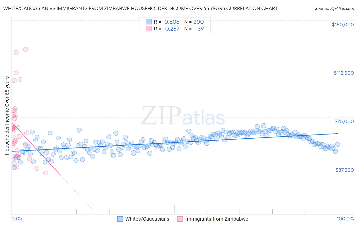 White/Caucasian vs Immigrants from Zimbabwe Householder Income Over 65 years