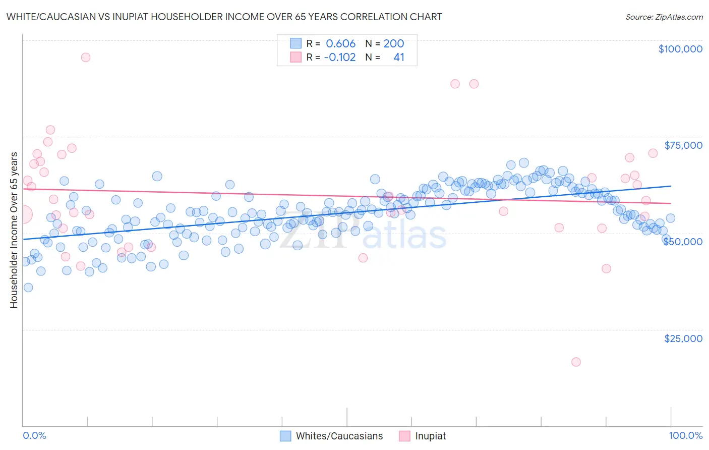 White/Caucasian vs Inupiat Householder Income Over 65 years