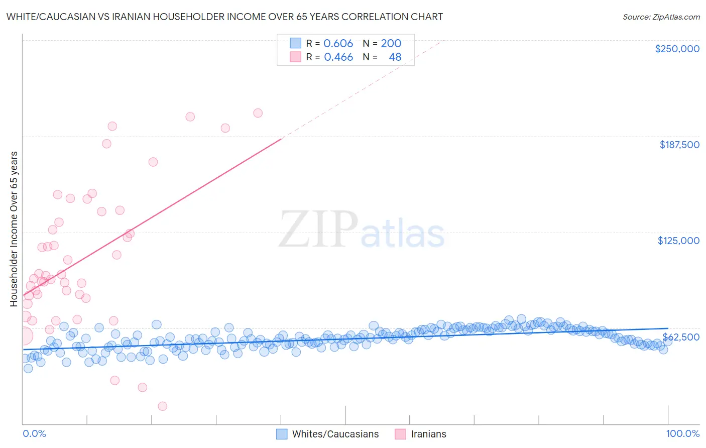 White/Caucasian vs Iranian Householder Income Over 65 years