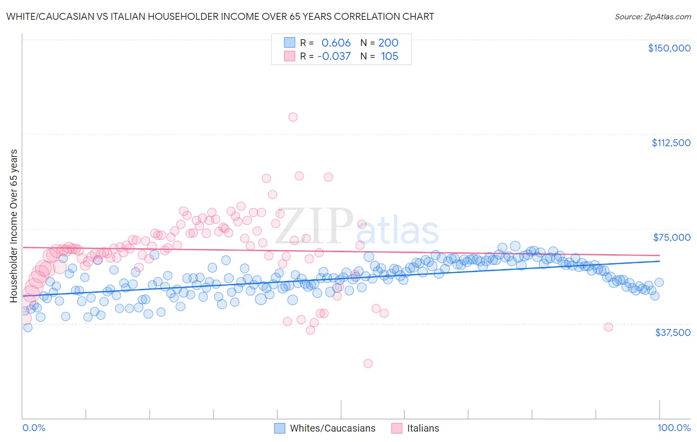 White/Caucasian vs Italian Householder Income Over 65 years