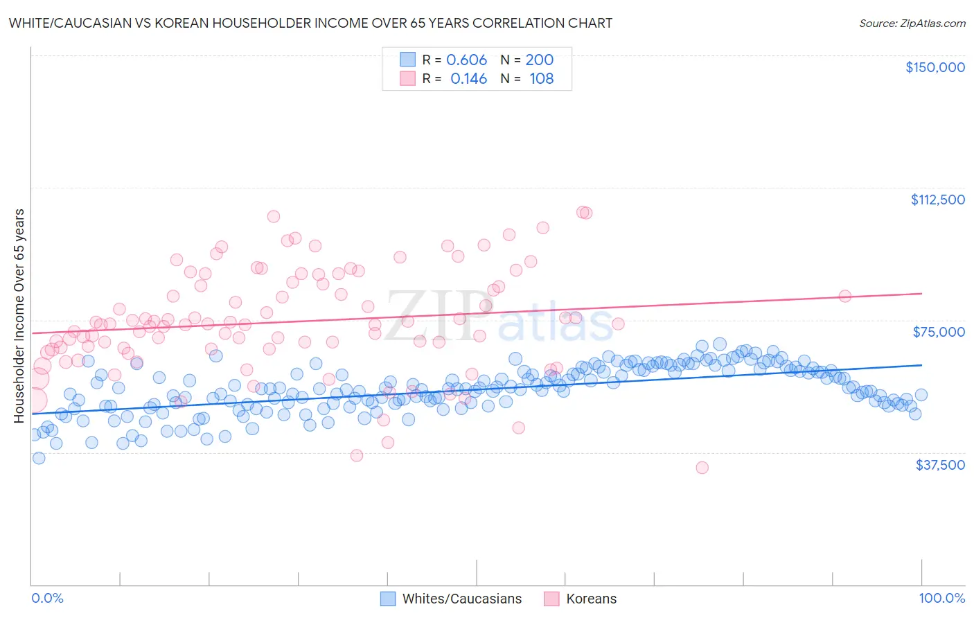 White/Caucasian vs Korean Householder Income Over 65 years