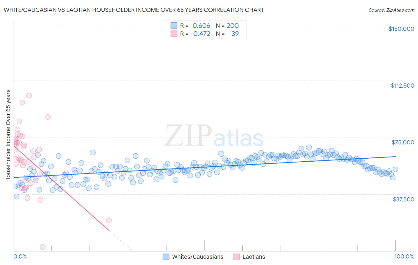 White/Caucasian vs Laotian Householder Income Over 65 years