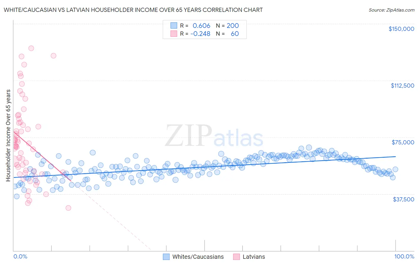 White/Caucasian vs Latvian Householder Income Over 65 years