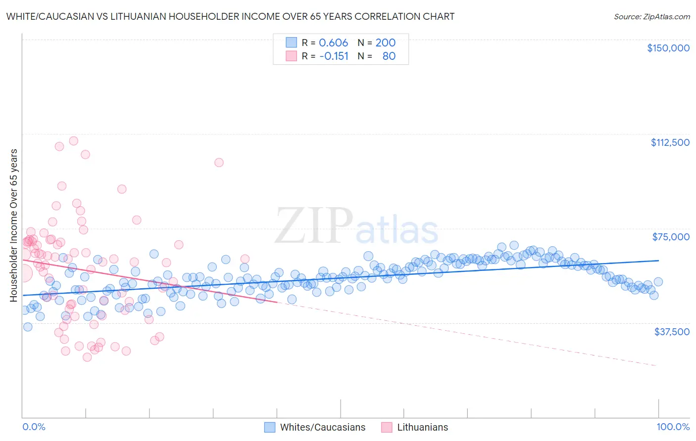 White/Caucasian vs Lithuanian Householder Income Over 65 years