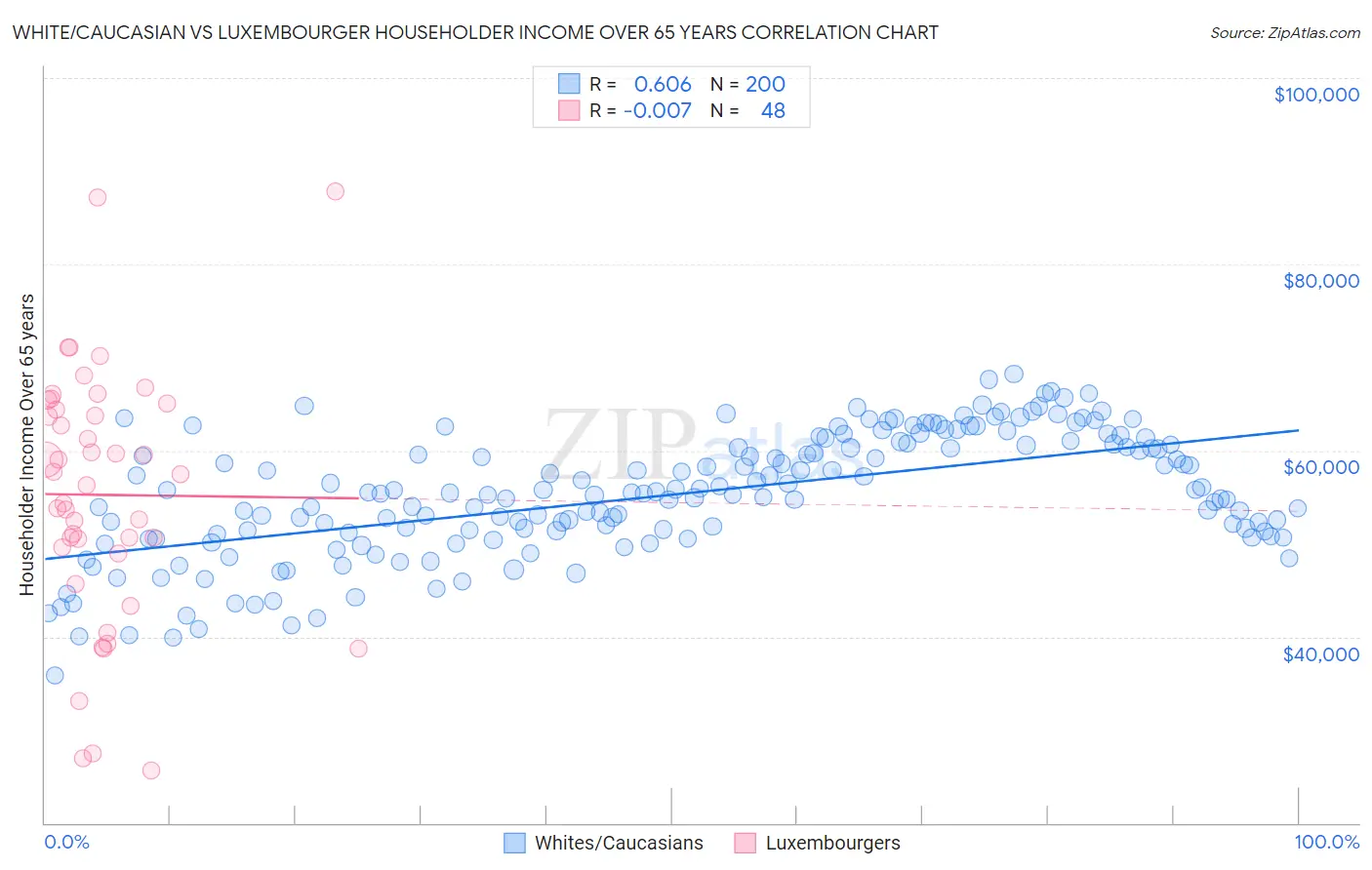 White/Caucasian vs Luxembourger Householder Income Over 65 years
