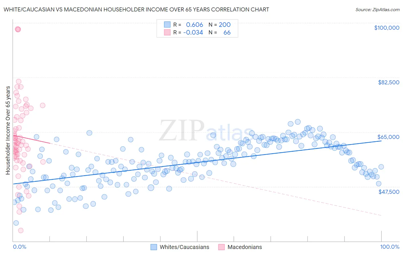 White/Caucasian vs Macedonian Householder Income Over 65 years