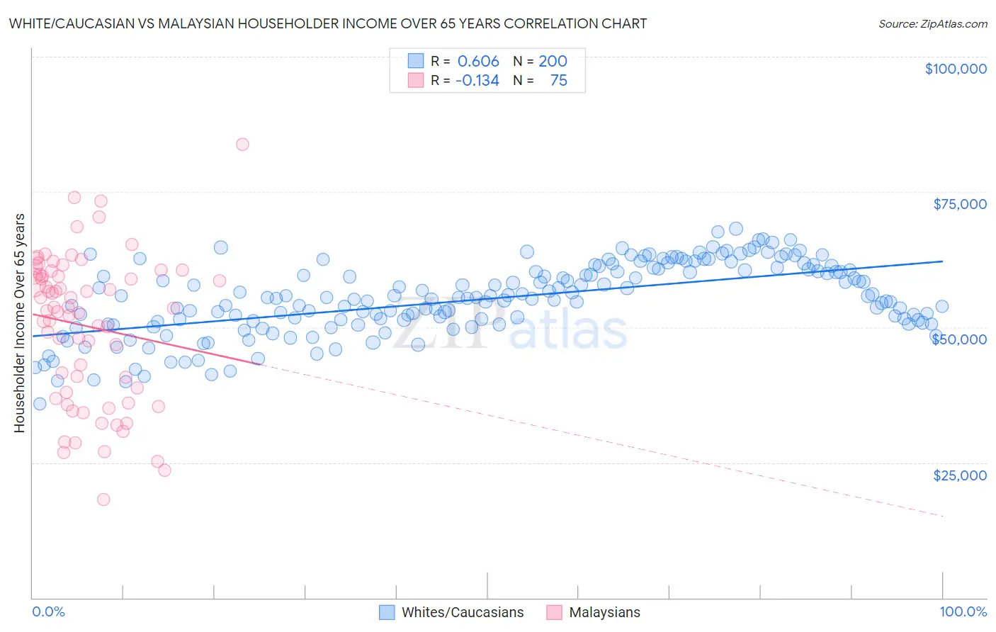 White/Caucasian vs Malaysian Householder Income Over 65 years