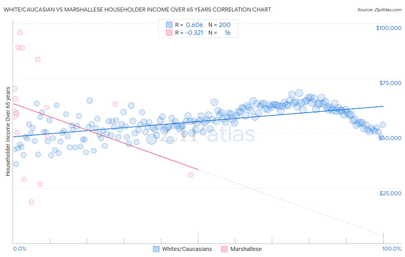 White/Caucasian vs Marshallese Householder Income Over 65 years