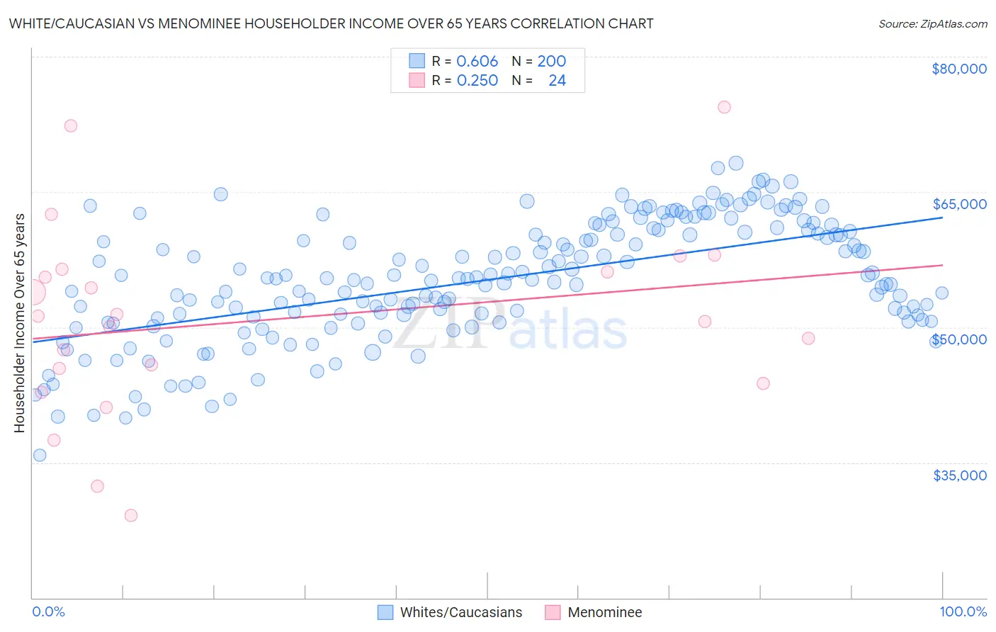 White/Caucasian vs Menominee Householder Income Over 65 years
