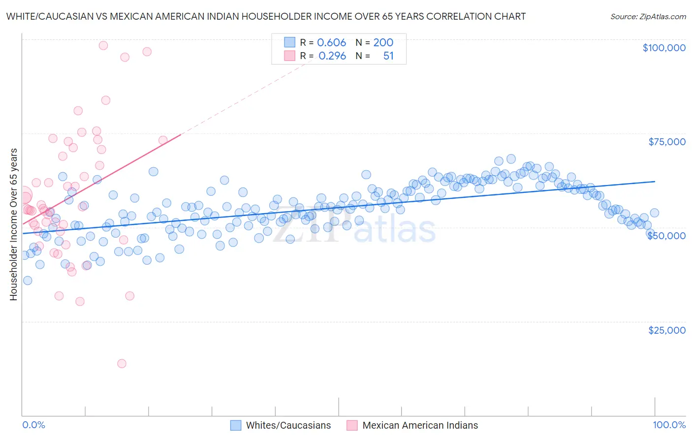 White/Caucasian vs Mexican American Indian Householder Income Over 65 years