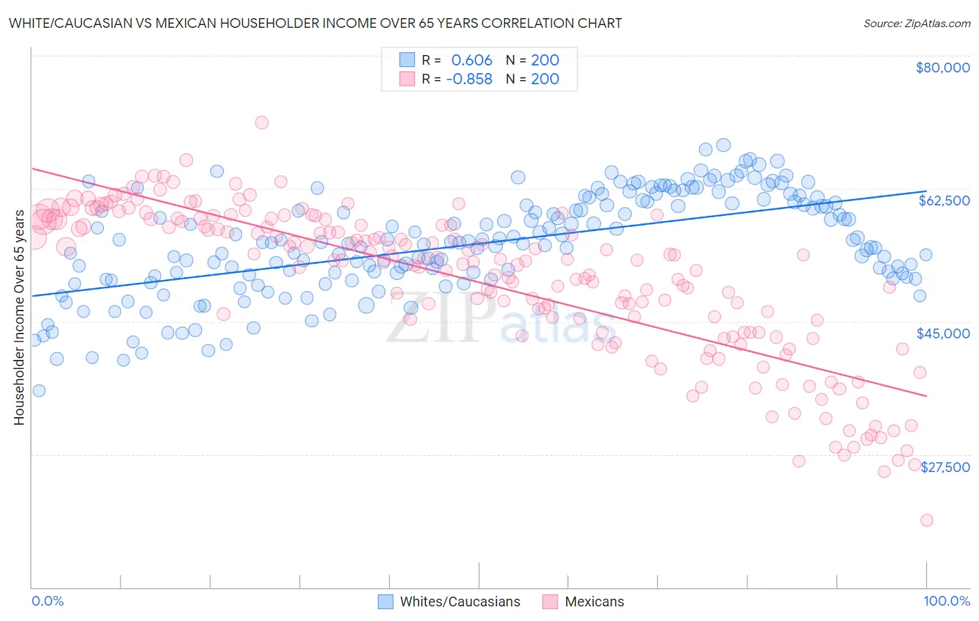 White/Caucasian vs Mexican Householder Income Over 65 years