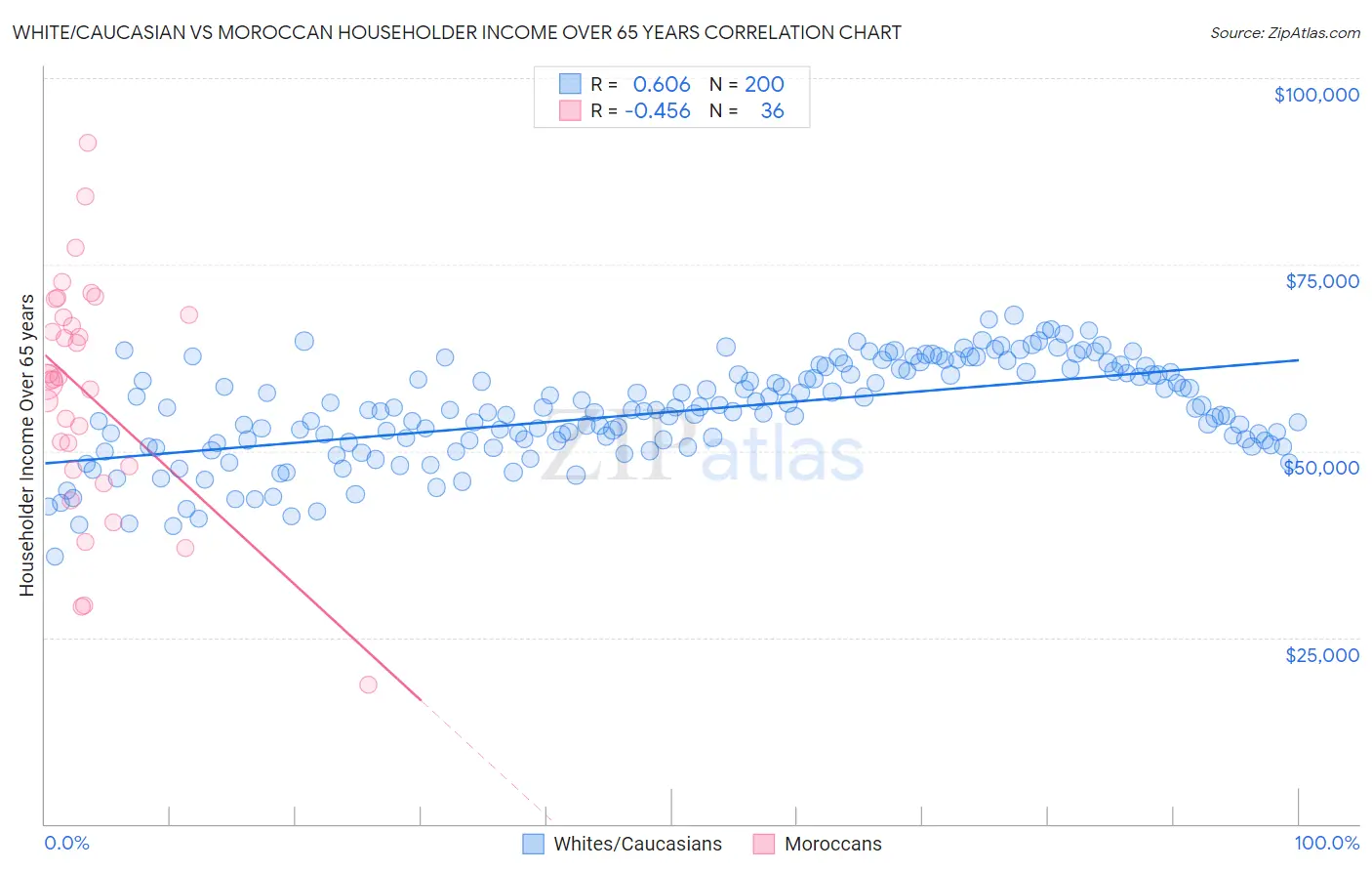 White/Caucasian vs Moroccan Householder Income Over 65 years