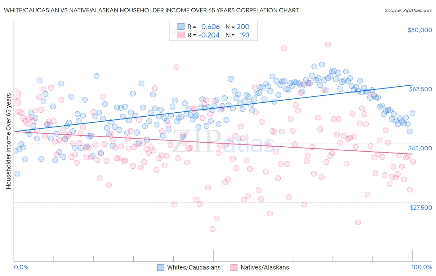 White/Caucasian vs Native/Alaskan Householder Income Over 65 years