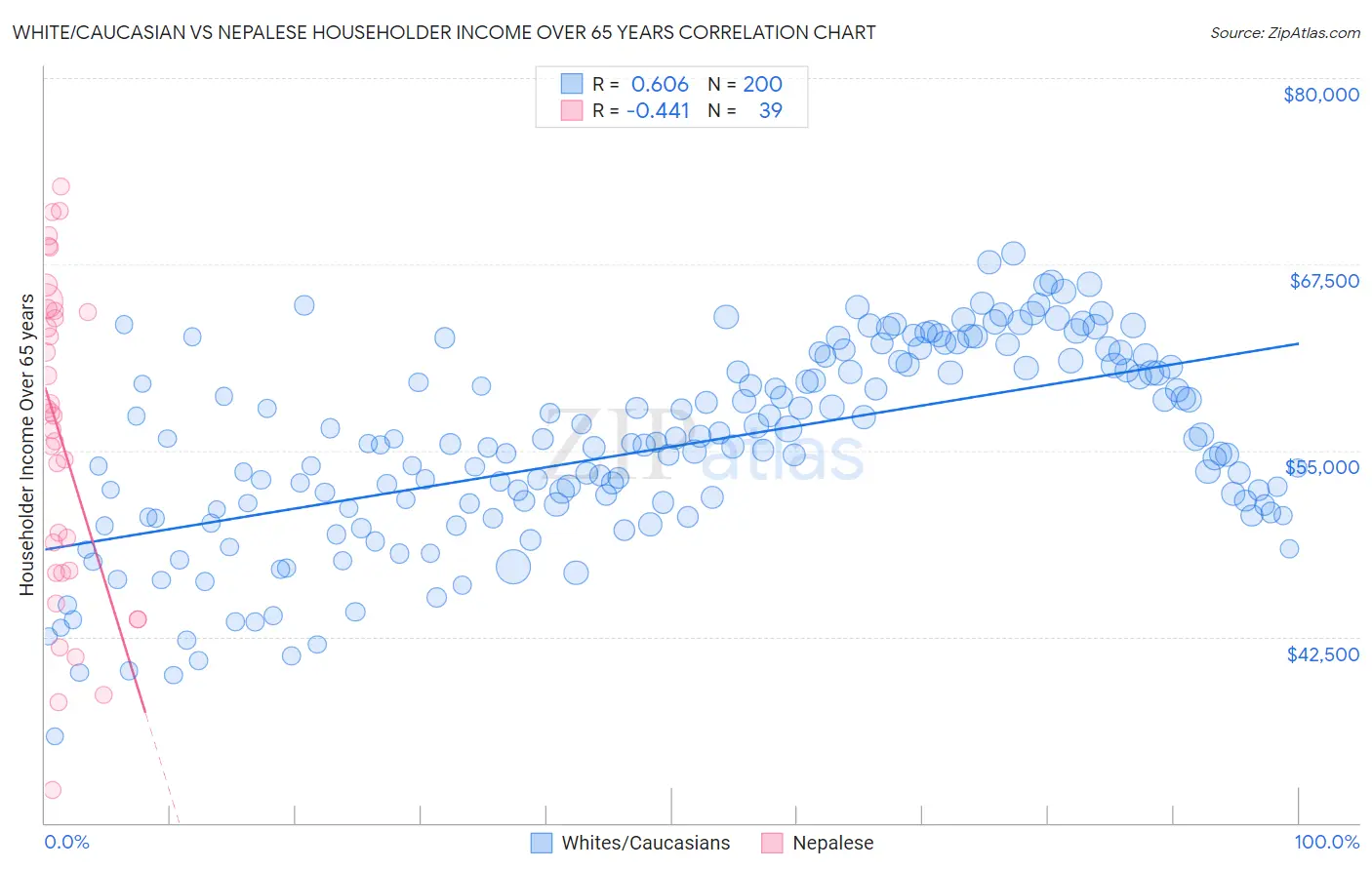 White/Caucasian vs Nepalese Householder Income Over 65 years