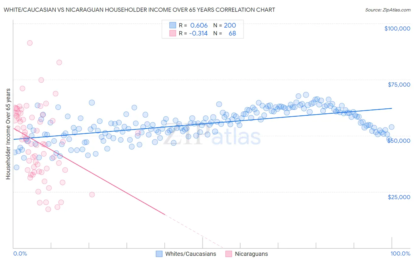 White/Caucasian vs Nicaraguan Householder Income Over 65 years