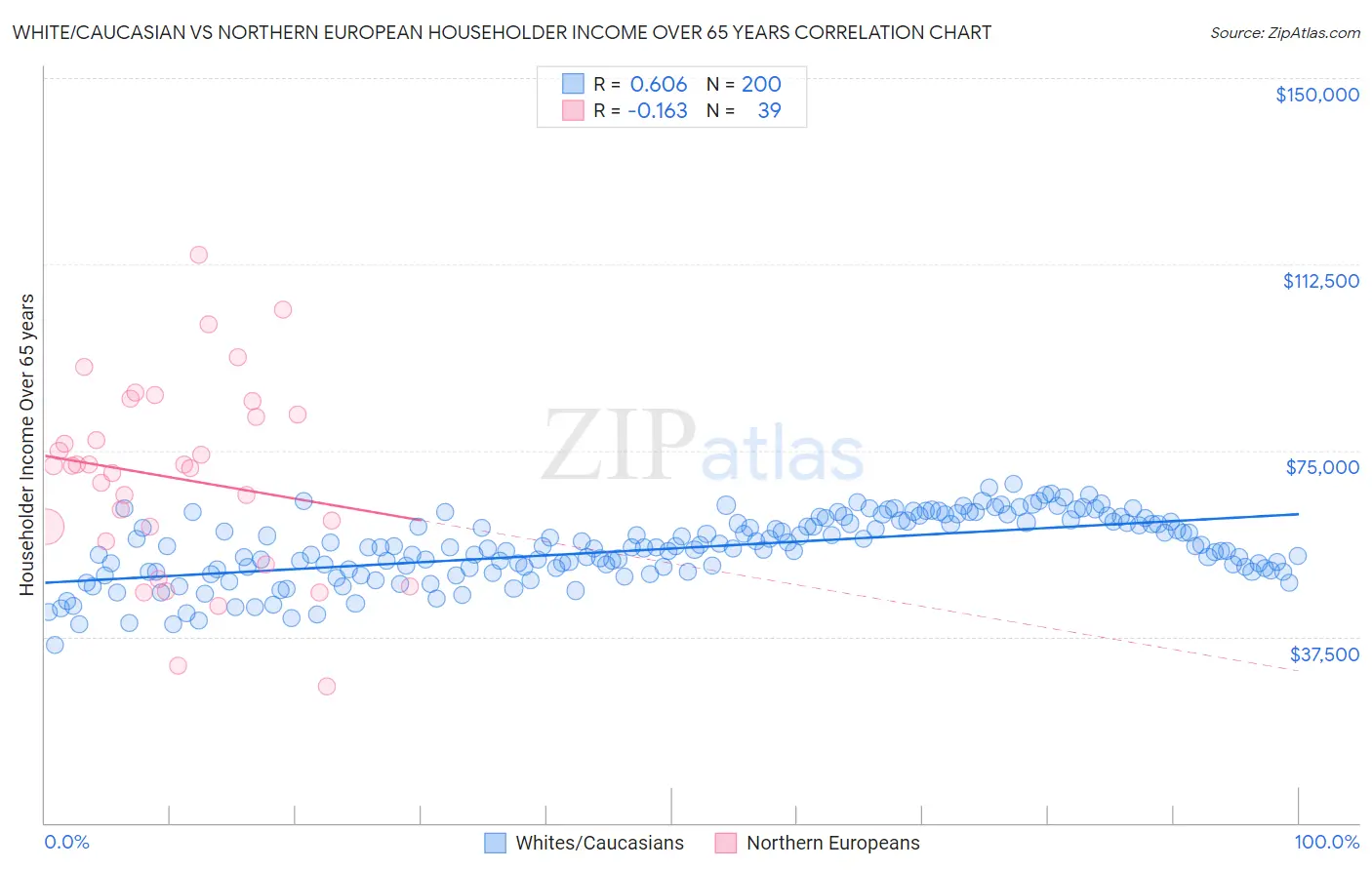 White/Caucasian vs Northern European Householder Income Over 65 years