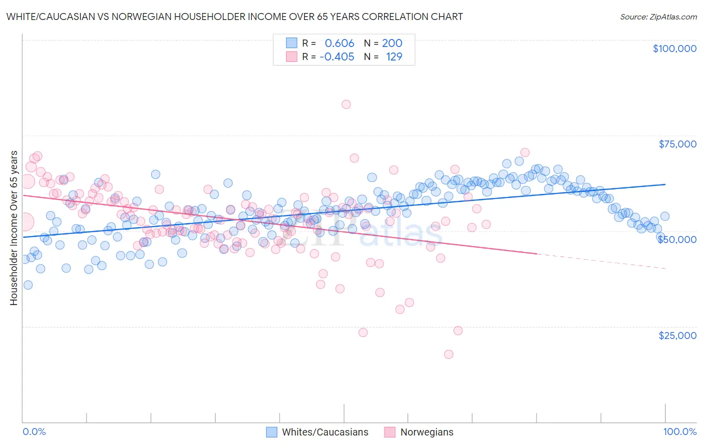 White/Caucasian vs Norwegian Householder Income Over 65 years