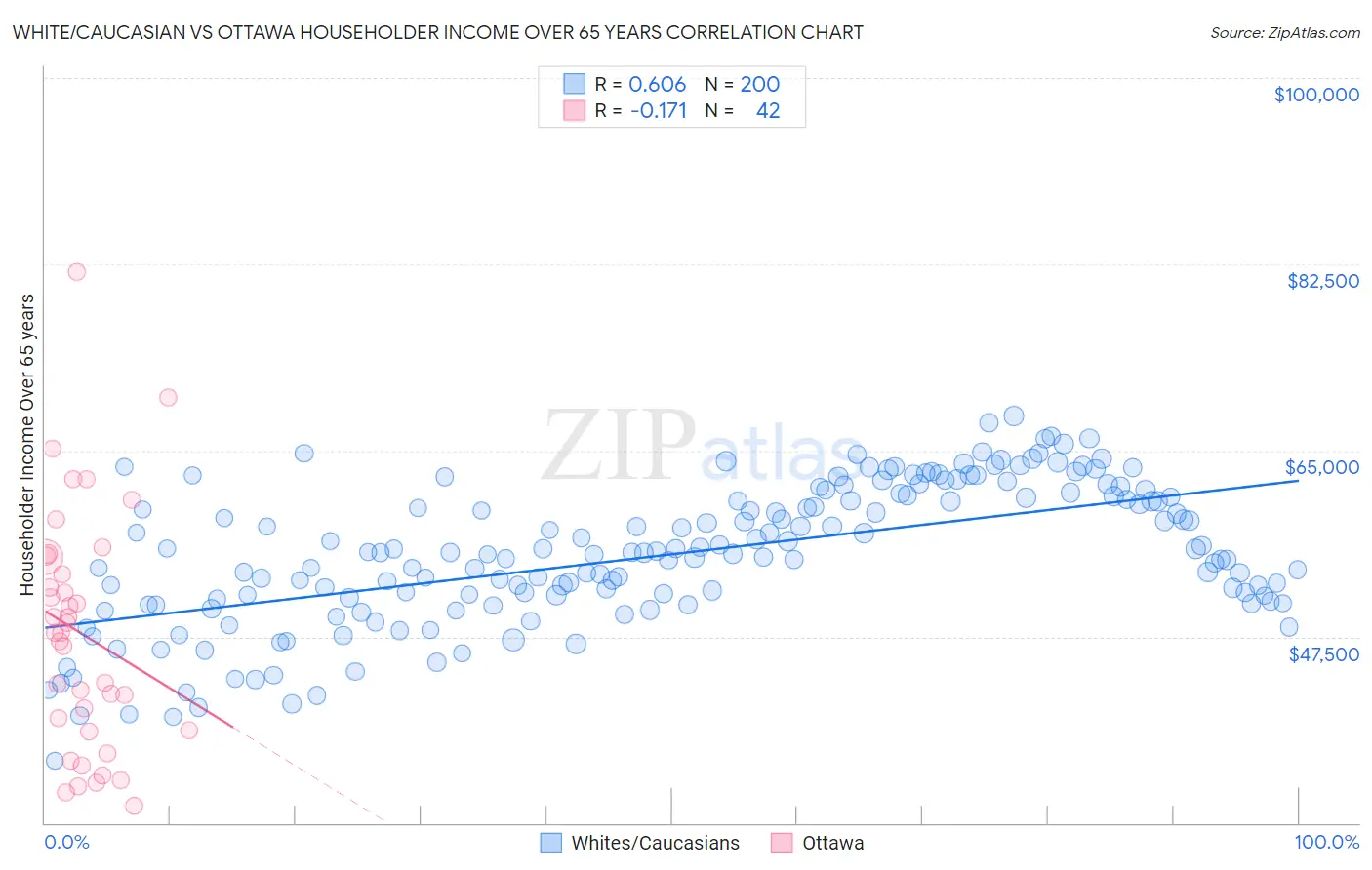 White/Caucasian vs Ottawa Householder Income Over 65 years