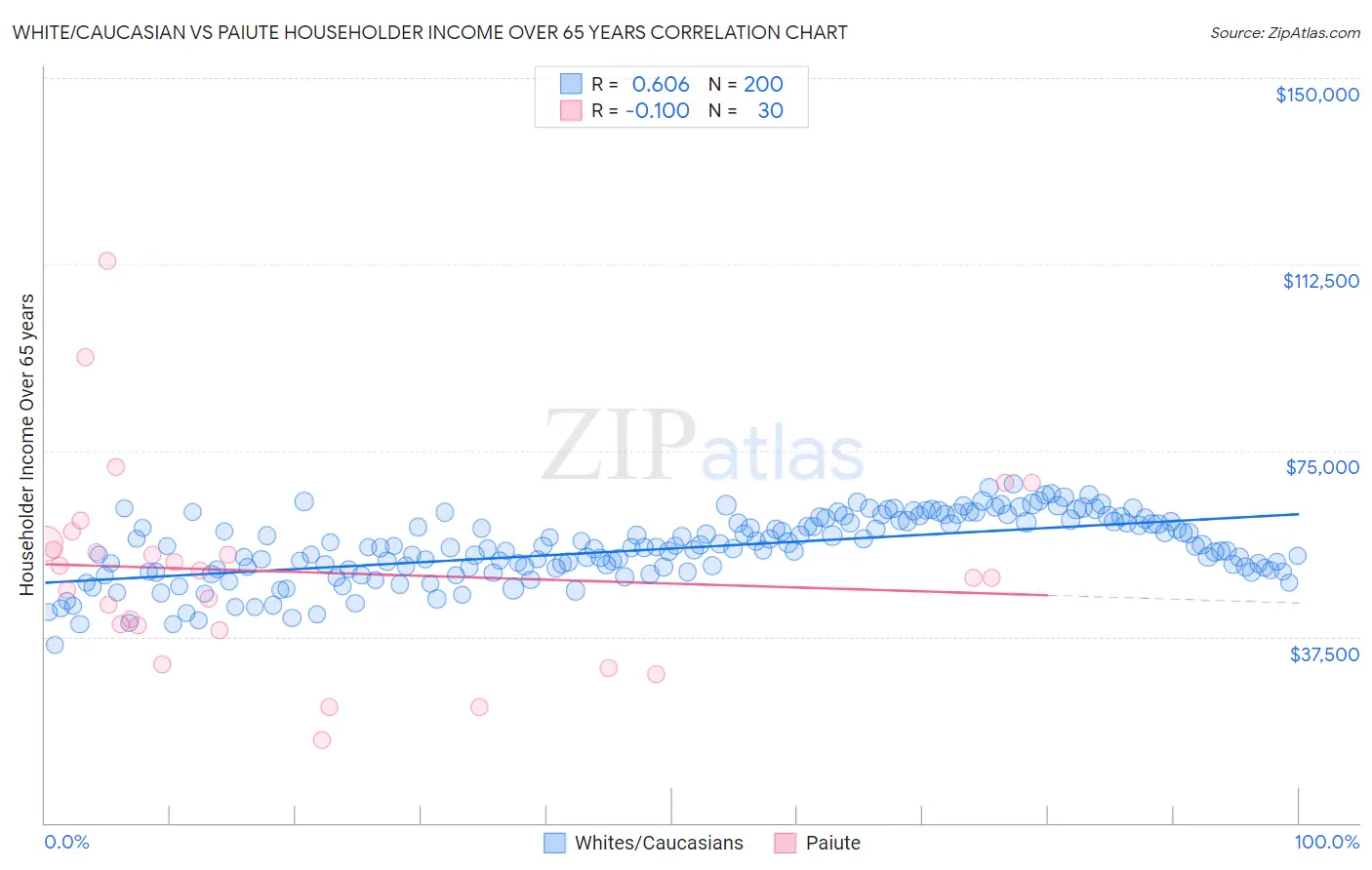 White/Caucasian vs Paiute Householder Income Over 65 years
