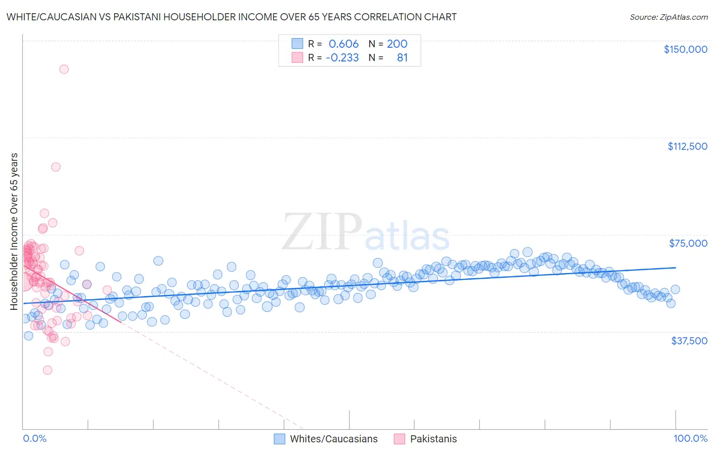 White/Caucasian vs Pakistani Householder Income Over 65 years