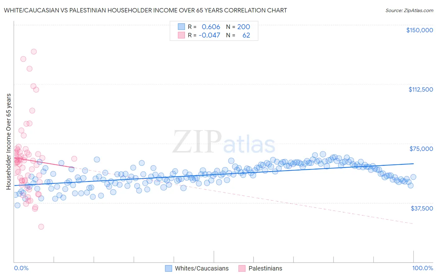 White/Caucasian vs Palestinian Householder Income Over 65 years