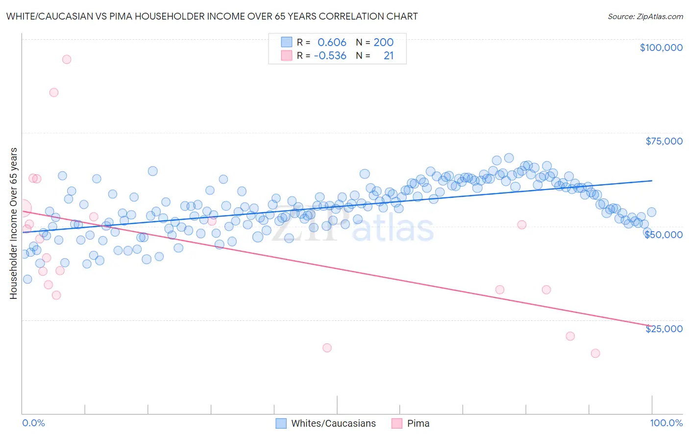 White/Caucasian vs Pima Householder Income Over 65 years