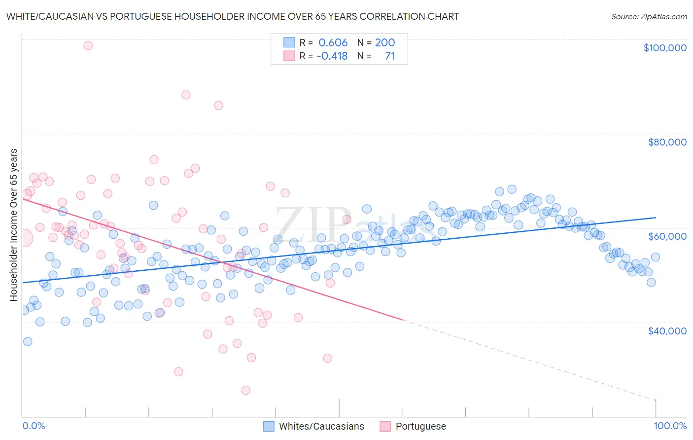 White/Caucasian vs Portuguese Householder Income Over 65 years