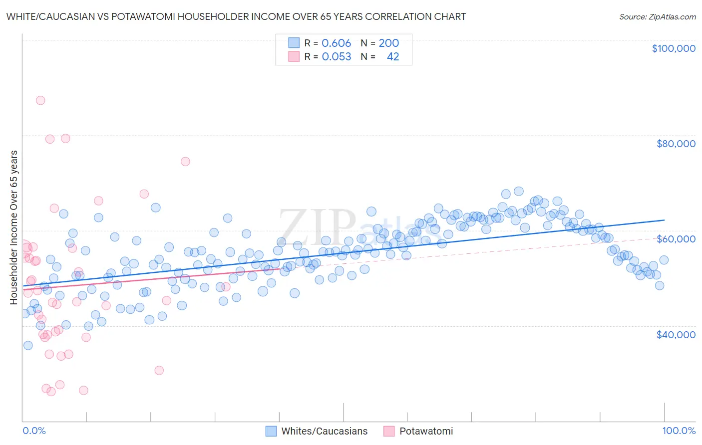 White/Caucasian vs Potawatomi Householder Income Over 65 years
