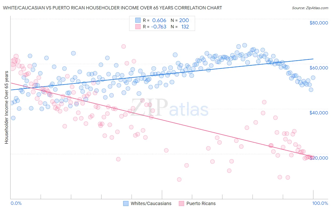 White/Caucasian vs Puerto Rican Householder Income Over 65 years