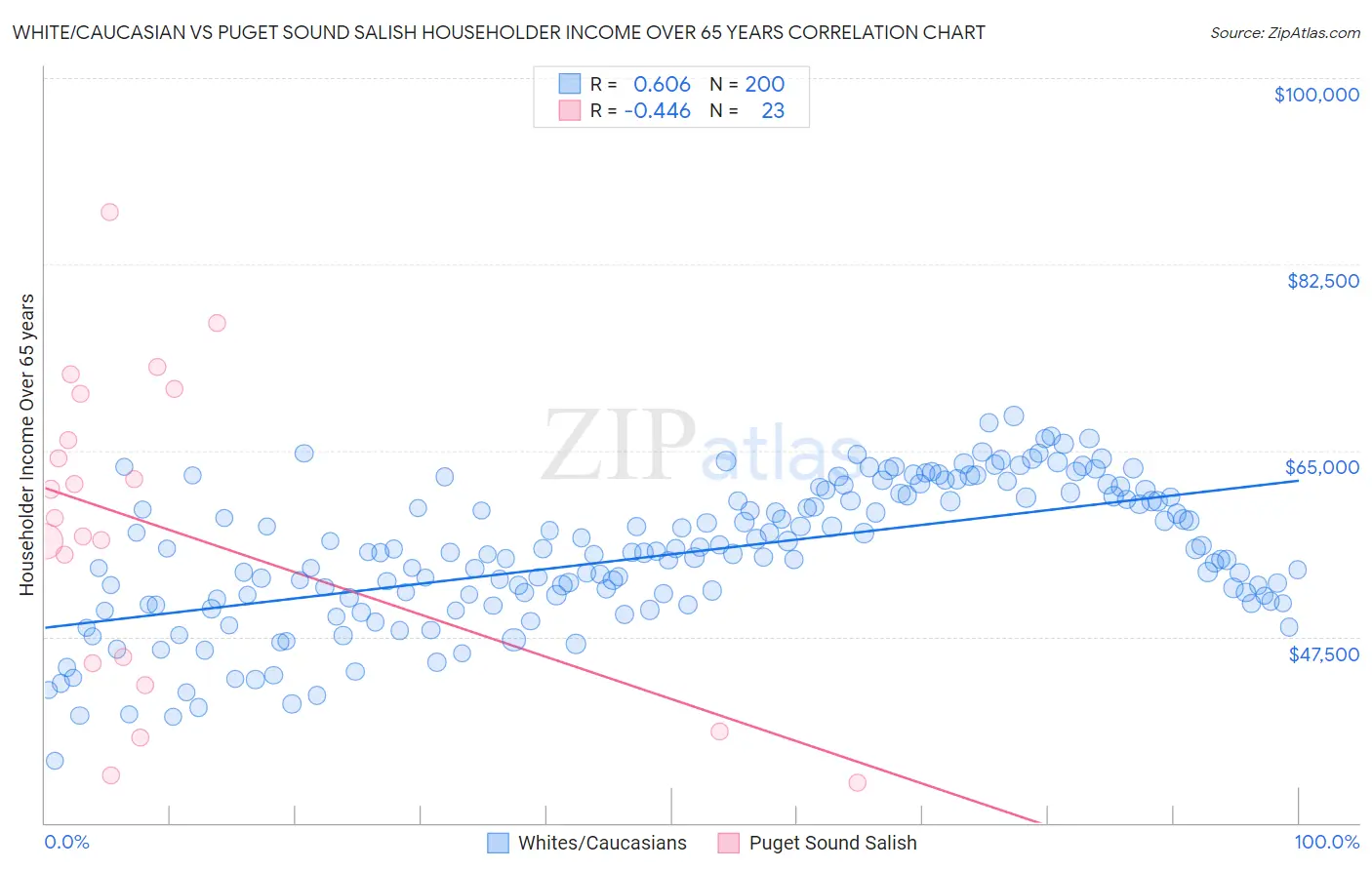 White/Caucasian vs Puget Sound Salish Householder Income Over 65 years