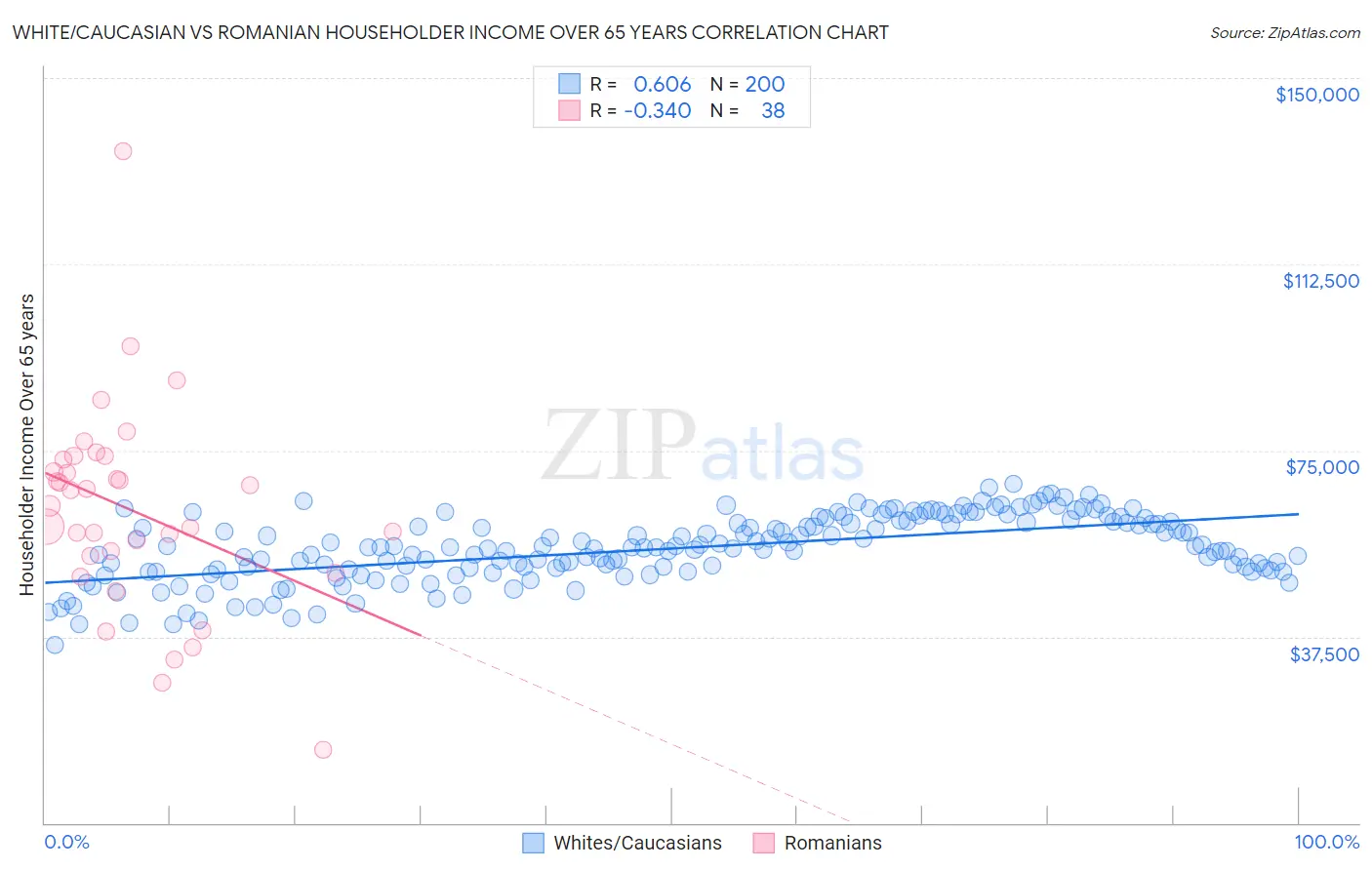 White/Caucasian vs Romanian Householder Income Over 65 years