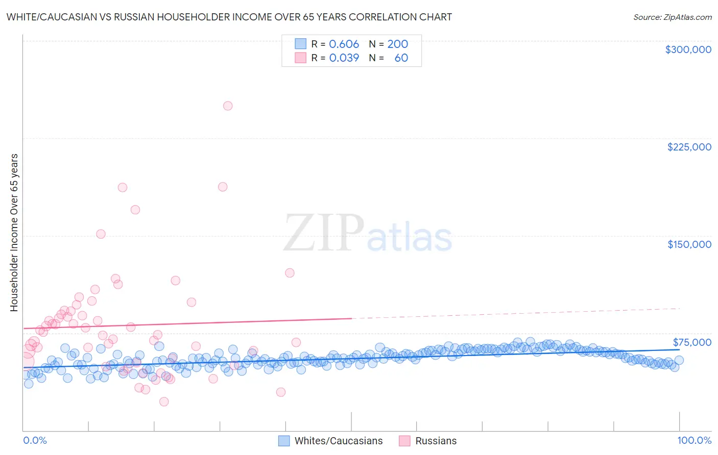 White/Caucasian vs Russian Householder Income Over 65 years