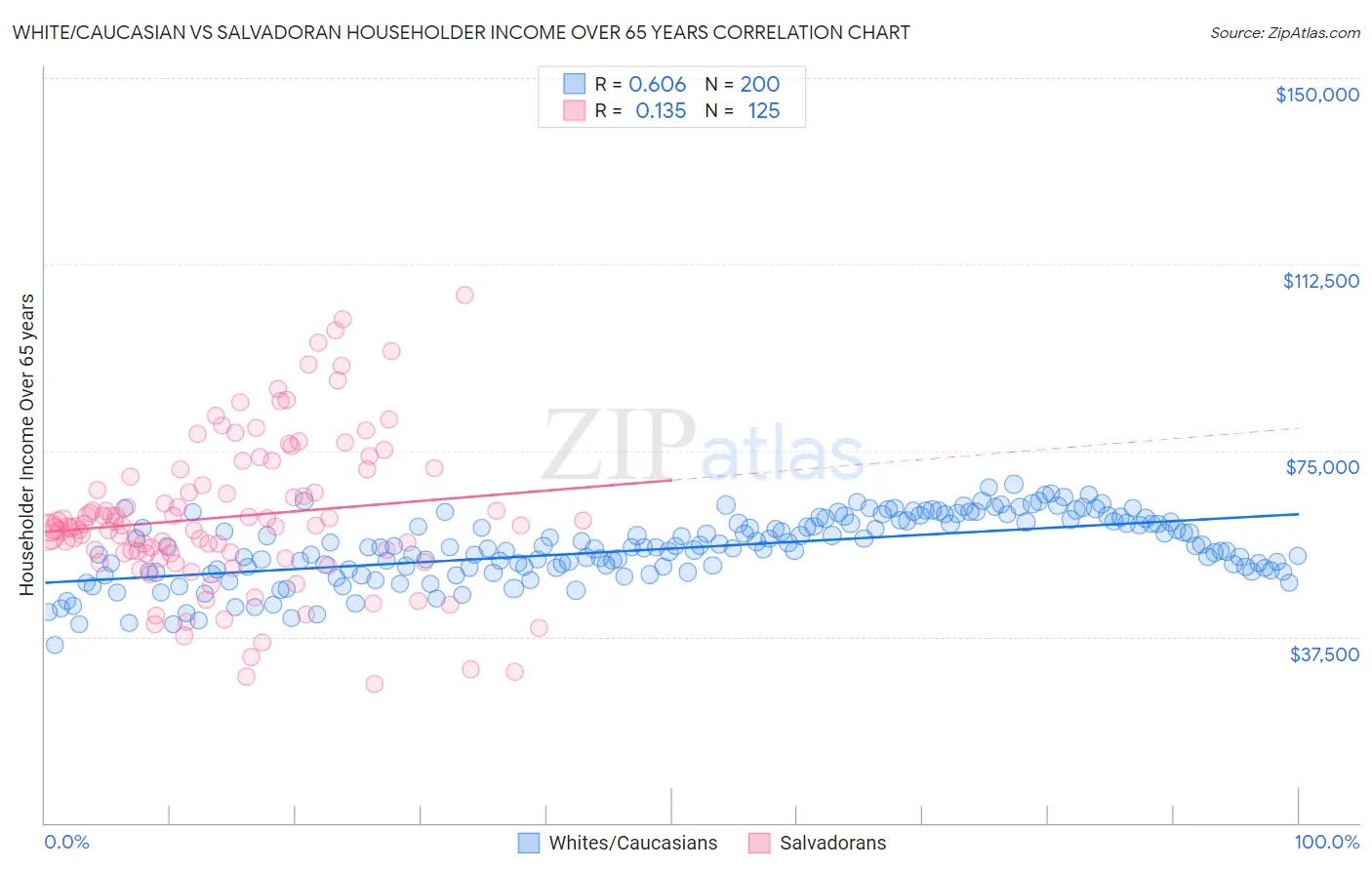 White/Caucasian vs Salvadoran Householder Income Over 65 years